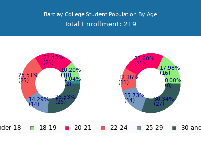 Barclay College 2024 Student Population Age Diversity Pie chart