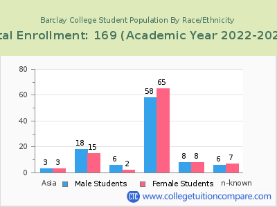 Barclay College 2023 Student Population by Gender and Race chart