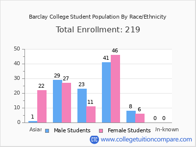 Barclay College 2025 Student Population by Gender and Race chart