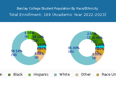 Barclay College 2023 Student Population by Gender and Race chart