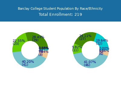 Barclay College 2025 Student Population by Gender and Race chart