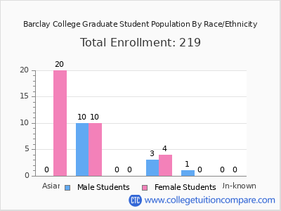Barclay College 2025 Graduate Enrollment by Gender and Race chart