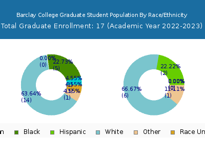 Barclay College 2023 Graduate Enrollment by Gender and Race chart