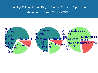 Barclay College 2023 Online Student Population chart