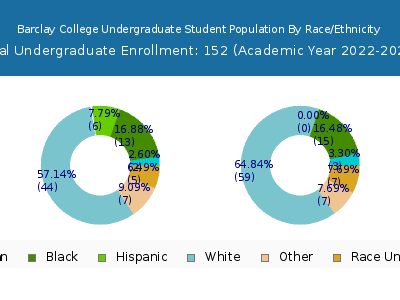 Barclay College 2023 Undergraduate Enrollment by Gender and Race chart