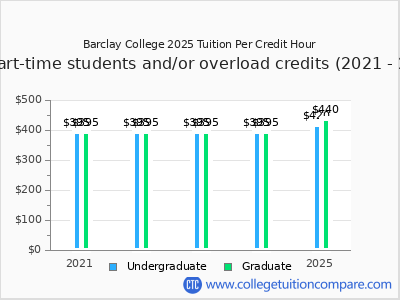 Barclay College 2025 cost per credit hour chart