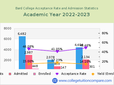 Bard College 2023 Acceptance Rate By Gender chart