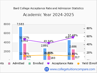 Bard College 2025 Acceptance Rate By Gender chart