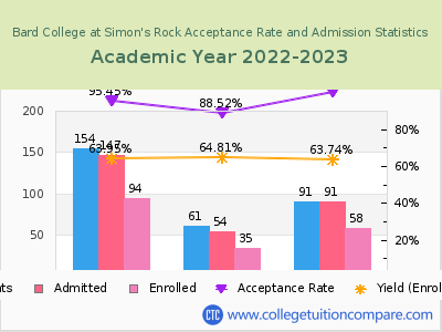 Bard College at Simon's Rock 2023 Acceptance Rate By Gender chart