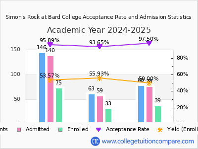 Simon's Rock at Bard College 2025 Acceptance Rate By Gender chart
