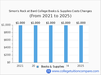 Simon's Rock at Bard College 2025 books & supplies cost chart