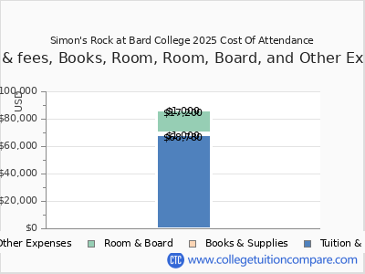 Simon's Rock at Bard College 2025 COA (cost of attendance) chart