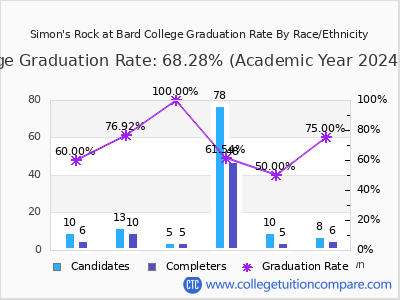 Simon's Rock at Bard College graduation rate by race