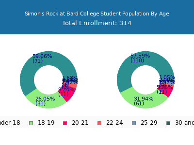 Simon's Rock at Bard College 2024 Student Population Age Diversity Pie chart