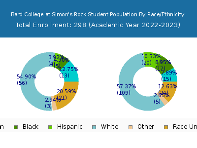 Bard College at Simon's Rock 2023 Student Population by Gender and Race chart