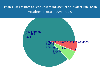 Simon's Rock at Bard College 2025 Online Student Population chart