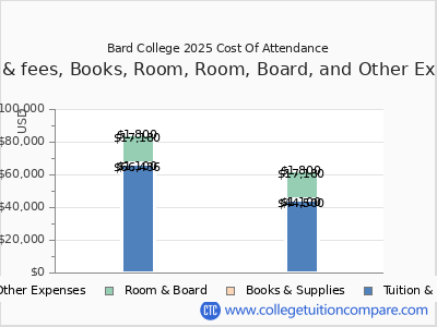 Bard College 2025 COA (cost of attendance) chart