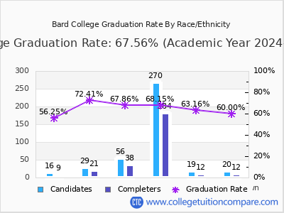 Bard College graduation rate by race