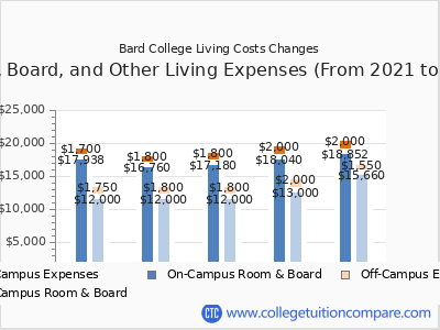 Bard College 2025 room & board cost chart