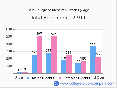 Bard College 2024 Student Population by Age chart