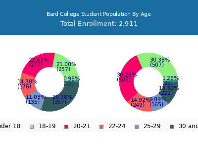 Bard College 2024 Student Population Age Diversity Pie chart