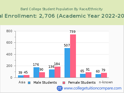 Bard College 2023 Student Population by Gender and Race chart