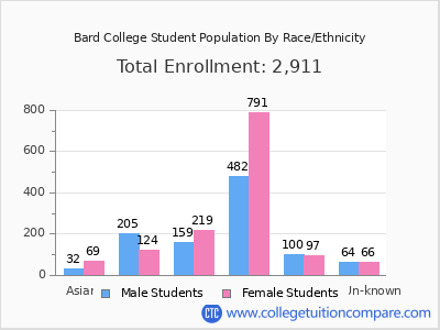 Bard College 2025 Student Population by Gender and Race chart