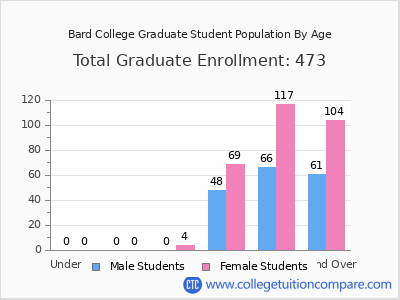 Bard College 2024 Graduate Enrollment by Age chart