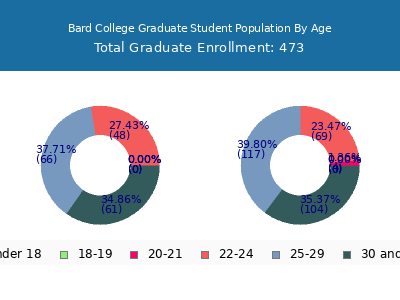 Bard College 2024 Graduate Enrollment Age Diversity Pie chart