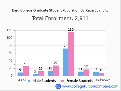 Bard College 2025 Graduate Enrollment by Gender and Race chart