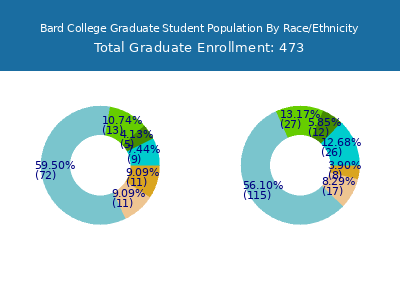Bard College 2025 Graduate Enrollment by Gender and Race chart