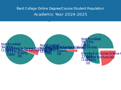 Bard College 2025 Online Student Population chart
