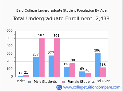 Bard College 2024 Undergraduate Enrollment by Age chart
