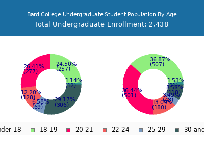Bard College 2024 Undergraduate Enrollment Age Diversity Pie chart