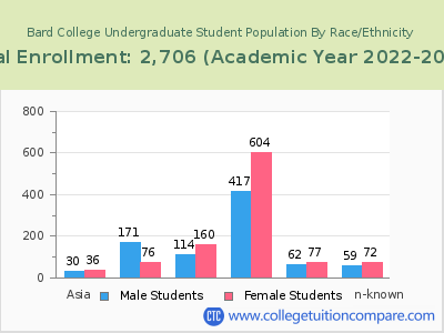Bard College 2023 Undergraduate Enrollment by Gender and Race chart