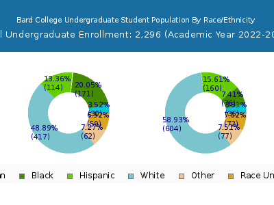 Bard College 2023 Undergraduate Enrollment by Gender and Race chart
