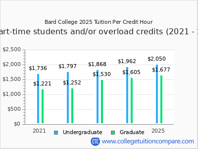 Bard College 2025 cost per credit hour chart