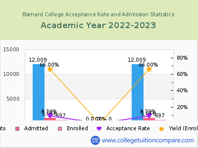 Barnard College 2023 Acceptance Rate By Gender chart