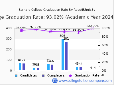 Barnard College graduation rate by race