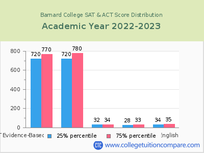 Barnard College 2023 SAT and ACT Score Chart