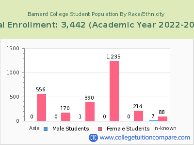 Barnard College 2023 Student Population by Gender and Race chart