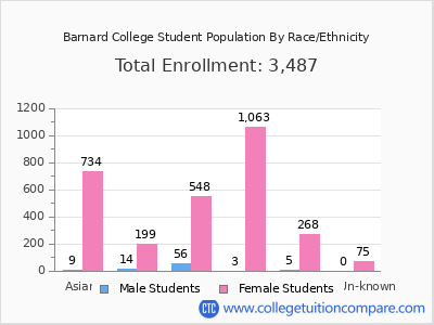 Barnard College 2025 Student Population by Gender and Race chart