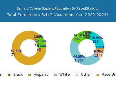 Barnard College 2023 Student Population by Gender and Race chart