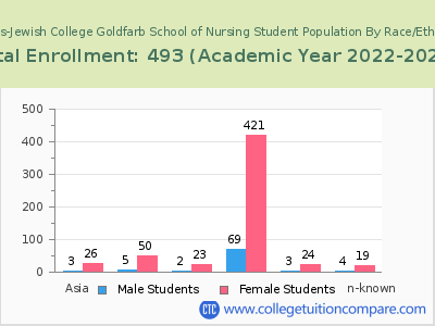 Barnes-Jewish College Goldfarb School of Nursing 2023 Student Population by Gender and Race chart