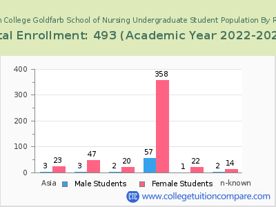 Barnes-Jewish College Goldfarb School of Nursing 2023 Undergraduate Enrollment by Gender and Race chart