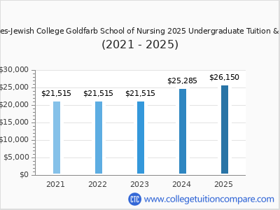 Barnes-Jewish College Goldfarb School of Nursing 2025 undergraduate tuition chart