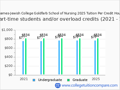 Barnes-Jewish College Goldfarb School of Nursing 2025 cost per credit hour chart