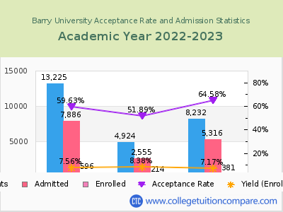 Barry University 2023 Acceptance Rate By Gender chart