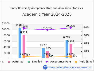 Barry University 2025 Acceptance Rate By Gender chart