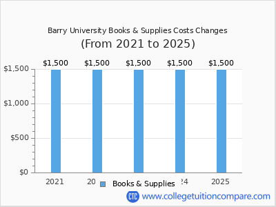 Barry University 2025 books & supplies cost chart